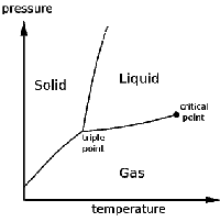 Triple Point of Water